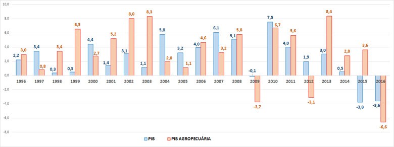 ECONOMIA-GRAFICO-PIB-2016 (Foto: Dados: IBGE/Elaboração: Gloobo Rural)