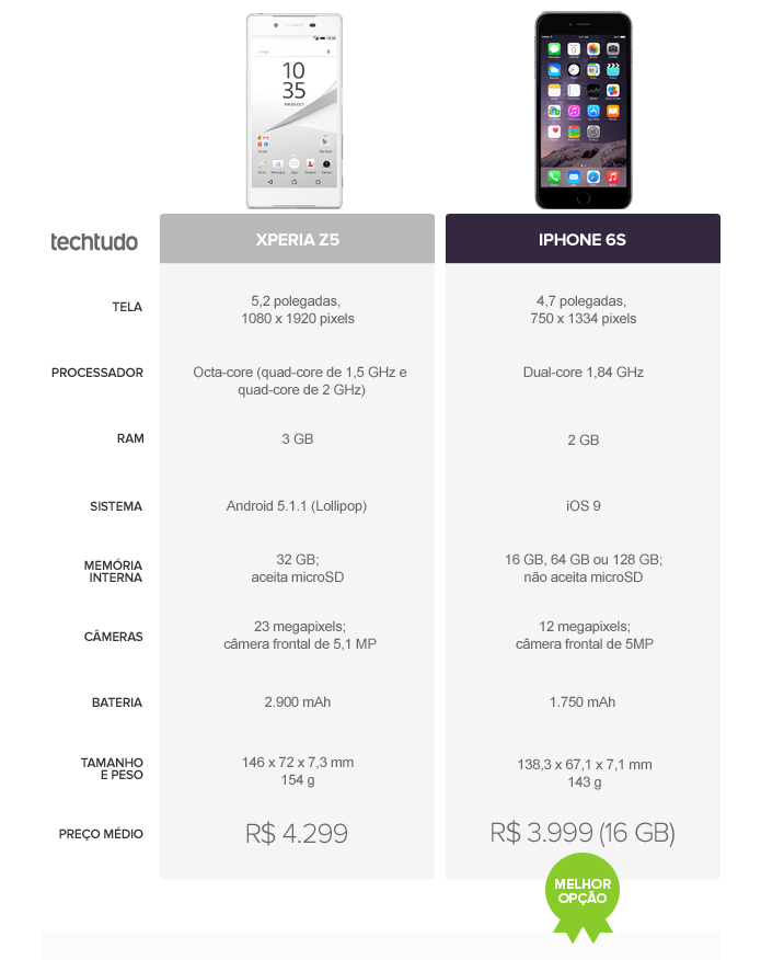 iPhone 6S se sai melhor no comparativo com o Xperia Z5 principalmente pelas opções de armazenamento (Foto: Arte/TechTudo)