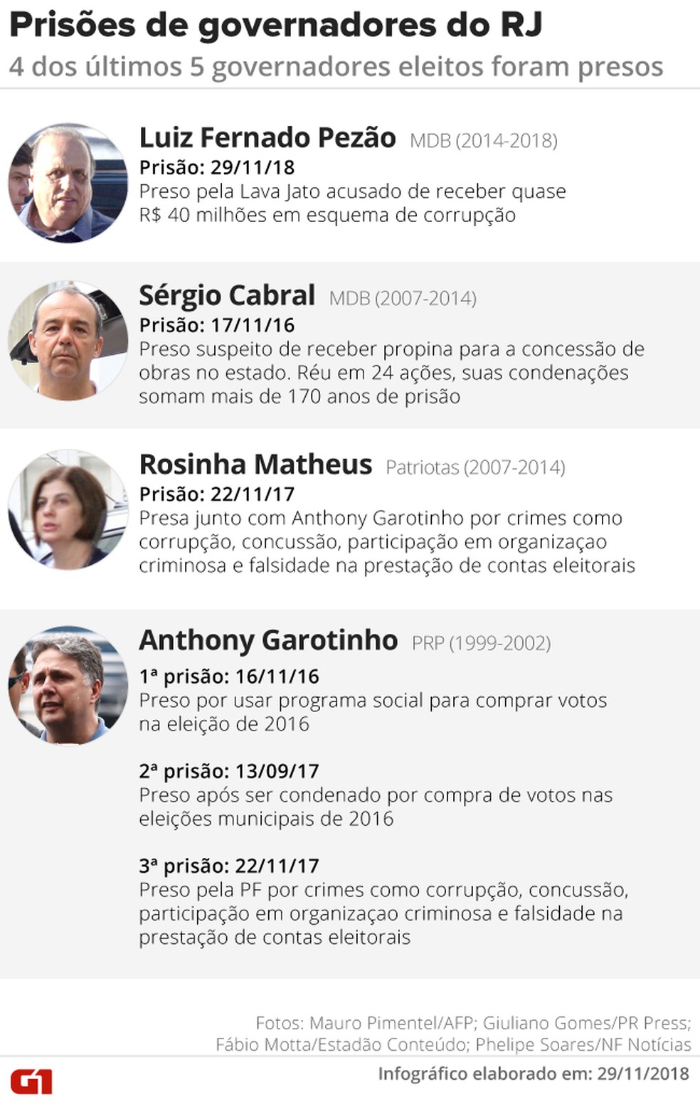 4 dos últimos 5 governadores eleitos no RJ foram ou estão presos — Foto: Arte/G1