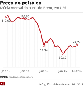 Preços do barril de pétróleo Brent (Foto: G1)
