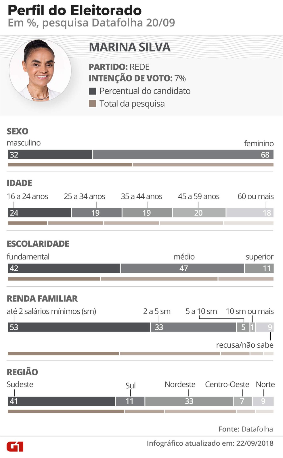 Pesquisa Datafolha - Perfil do eleitorado de Marina Silva, conforme divisão dentro das faixas de gênero, idade, escolaridade, renda e região — Foto: Arte/G1