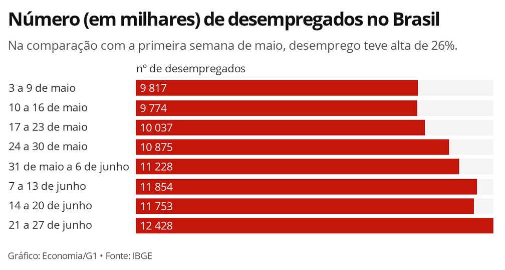 Em sete semanas, aumentou em 2,6 milhões o número de desempregados no país — Foto: Economia/G1