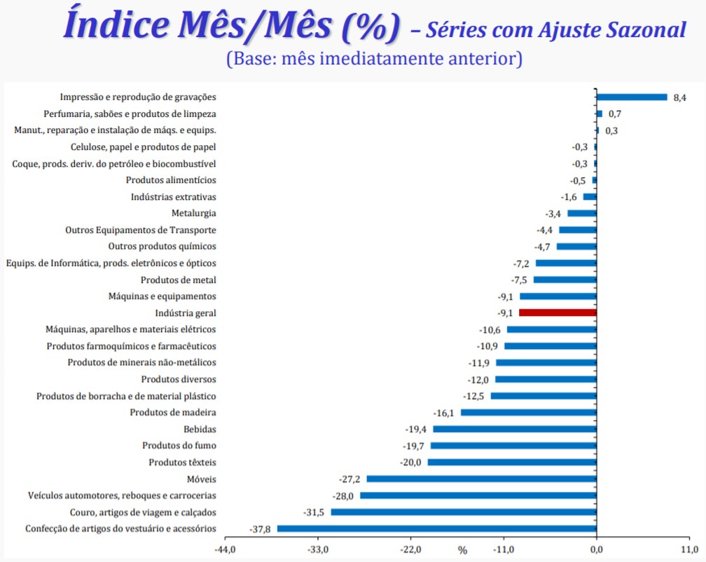 23 dos 26 ramos industriais pesquisados registraram queda em março, segundo o IBGE — Foto: Divulgação