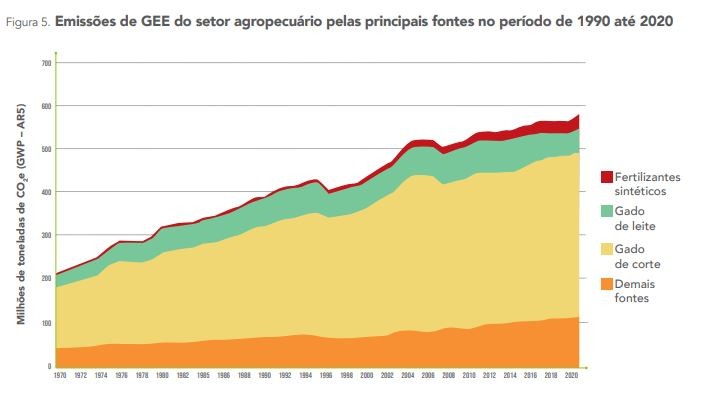 Emissões de GEE do setor agropecuário pelas principais fontes no período de 1990 até 2020 (Foto: SEEG)