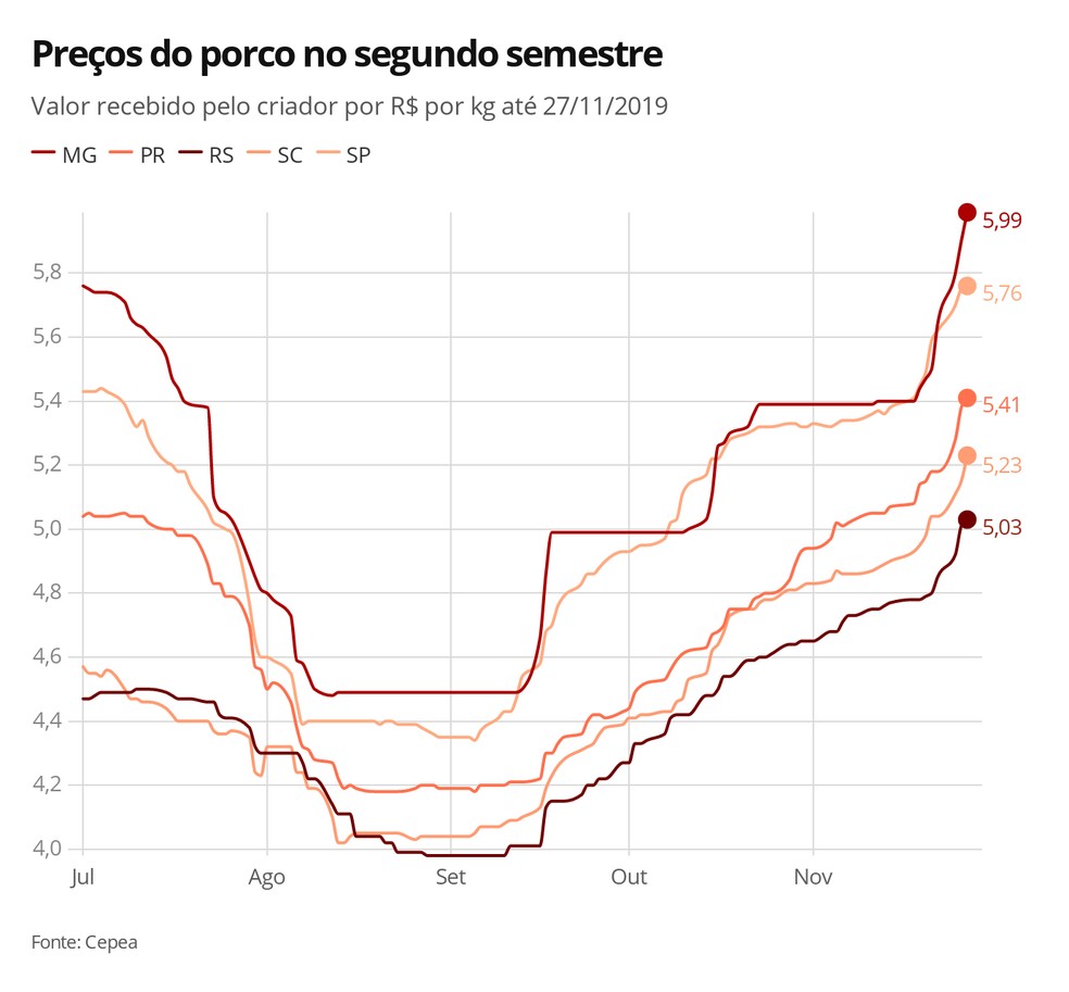 Preços do porco no segundo semestre de 2019 — Foto: G1 Agro