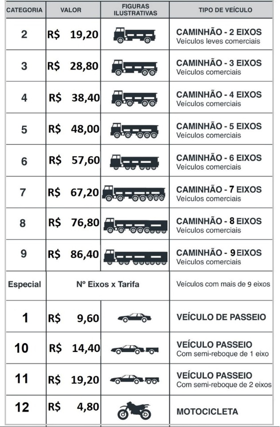 Tabela de preços da cobrança de pedágio na MT-246 — Foto: Reprodução/Via Brasil