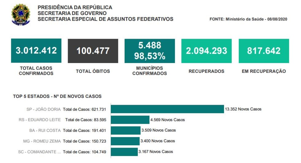 Documento do Palácio do Planalto classifica número de casos de Covid-19 por nome de governadores dos estados — Foto: Reprodução