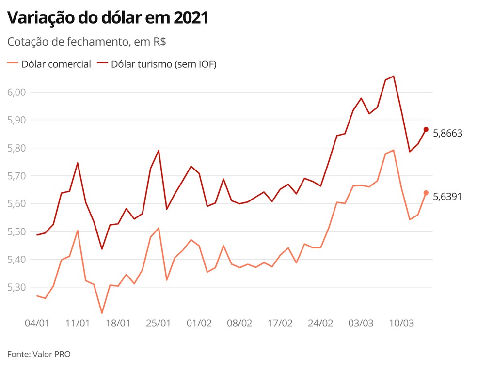 Variação do dólar em 2021 — Foto: G1