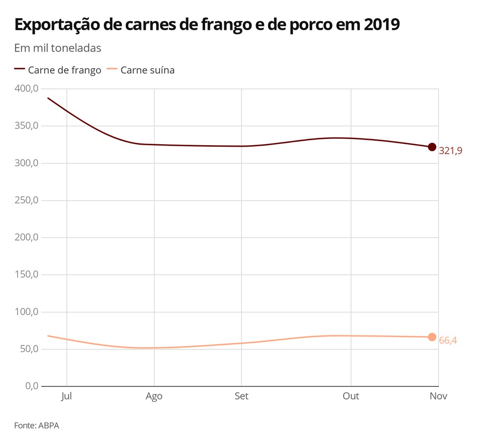 Exportacoes De Carne De Porco E De Frango Desaceleram Em Novembro Mas Precos Voltam A Subir Agronegocios G1