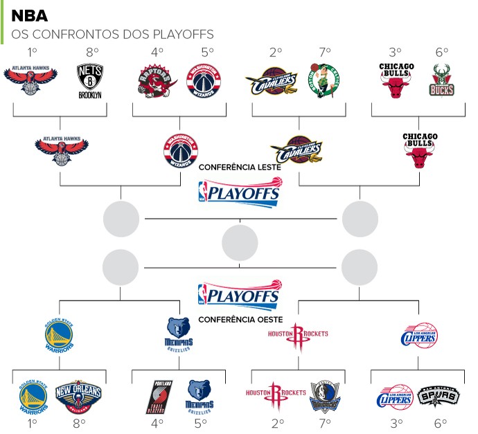 Saiba como estão as semifinais das conferências leste e oeste da NBA