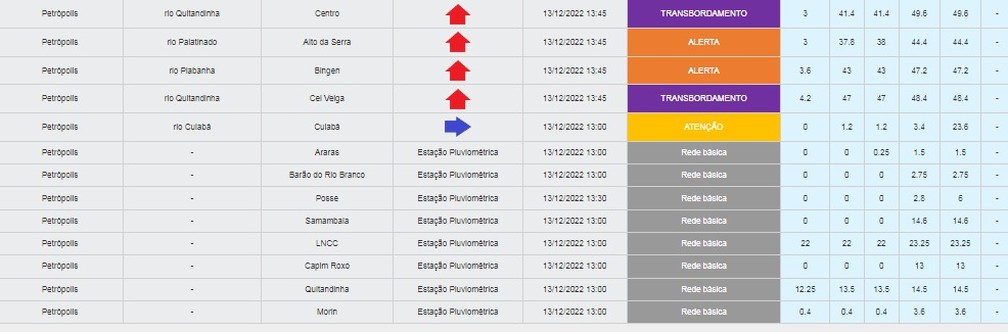 Alerta do Inea indica transbordamento de rios em Petrópolis — Foto: Reprodução Inea