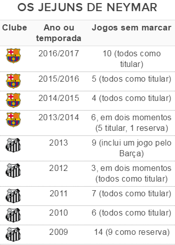 Tabela Neymar jejum de gols (Foto: GloboEsporte.com)