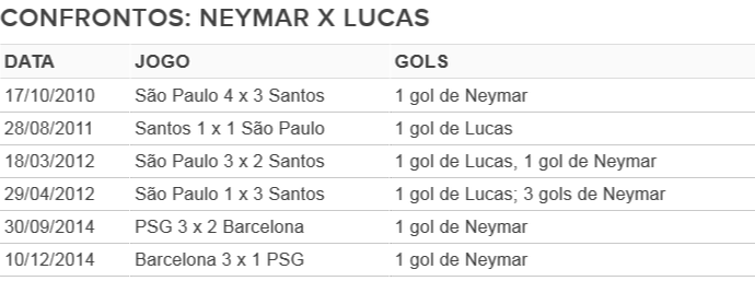 Tabela: Neymar x Lucas (Foto: GloboEsporte.com)