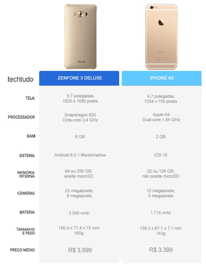 Tabela comparativa entre o Zenfone 3 Deluxe e o iPhone 6S (Foto: Arte/TechTudo)