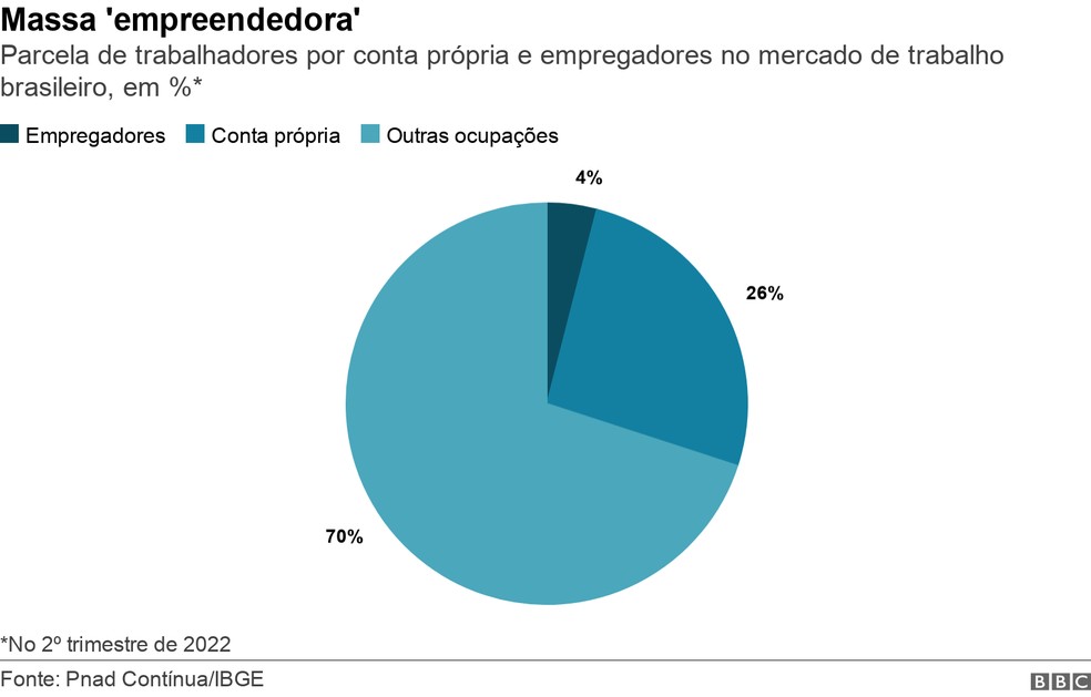 Trabalhadores por conta própria e empregadores — Foto: BBC