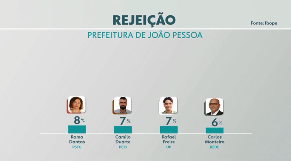 Rejeição — Foto: TV Cabo Branco/Reprodução