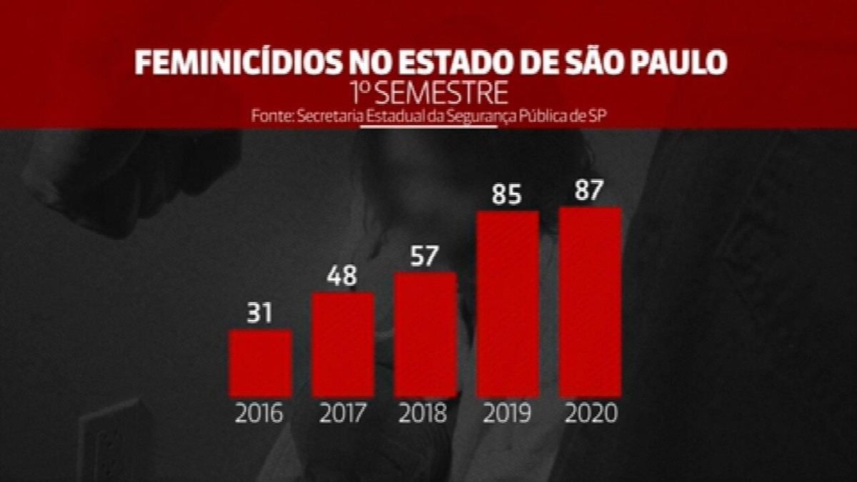 Com Casos Sp Fecha Semestre De Com Maior N Mero De Feminic Dios Desde Cria O Da Lei