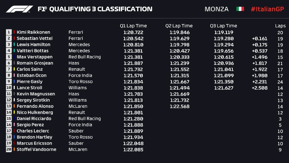 Resultado final do treino classificatório em Monza (Foto: Reprodução/redes sociais)