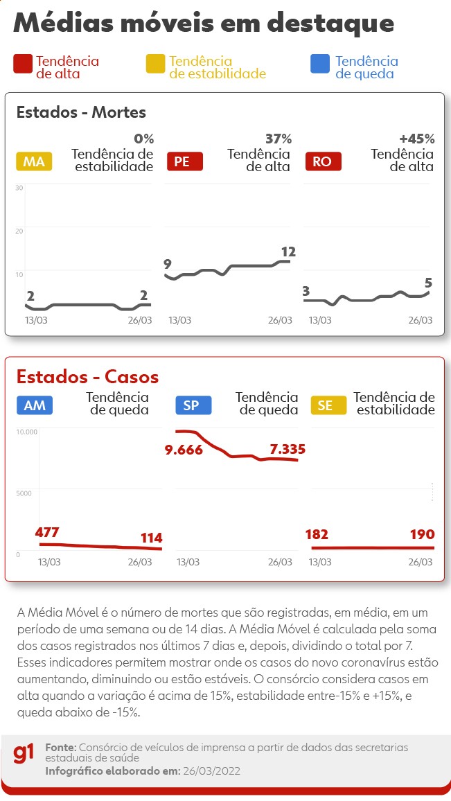 Brasil tem 114 mortes por Covid-19 em 24 horas; média móvel está em 238
