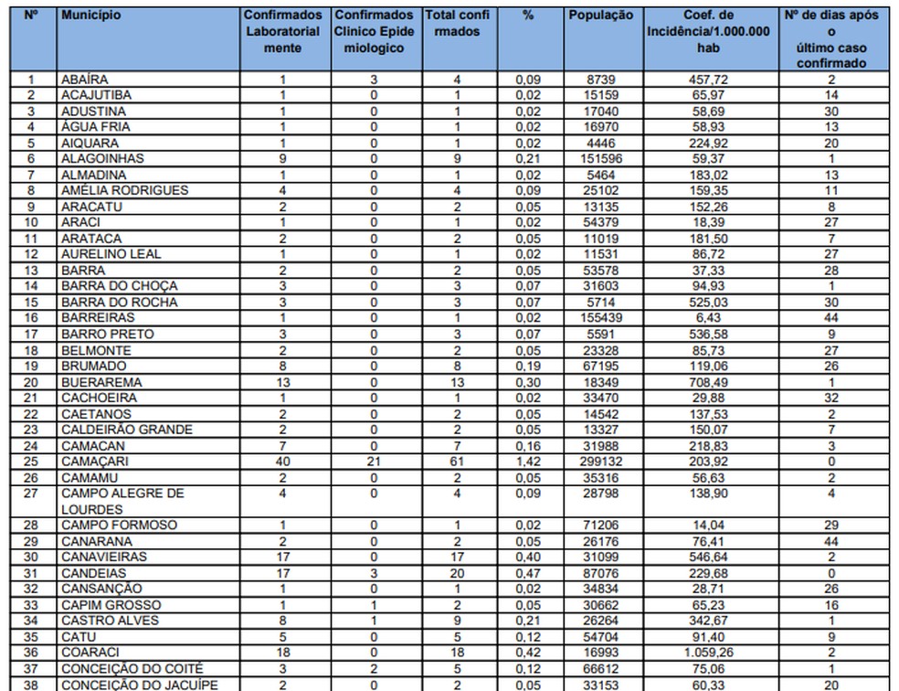 Sesab confirmou 4.301 casos confirmados da Covid-19 na Bahia — Foto: Reprodução/Sesab