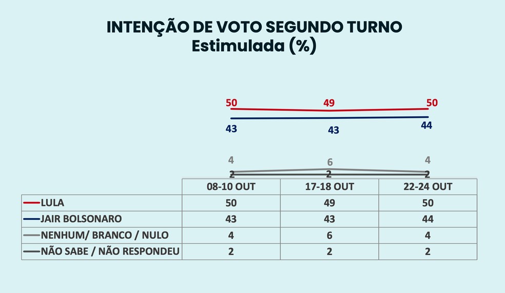 Pesquisa Ipespe: Lula continua &agrave; frente e tem seis pontos de vantagem sobre  Bolsonaro. Veja os n&uacute;meros | Pulso | O Globo