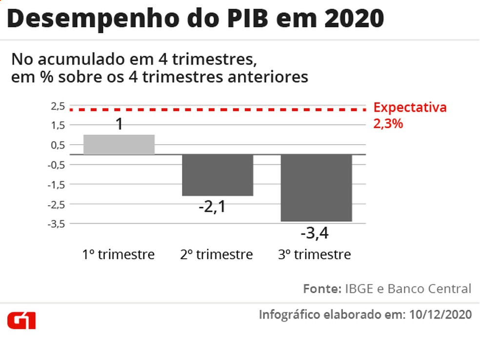 Desempenho do PIB em 2020 — Foto: Arte G1