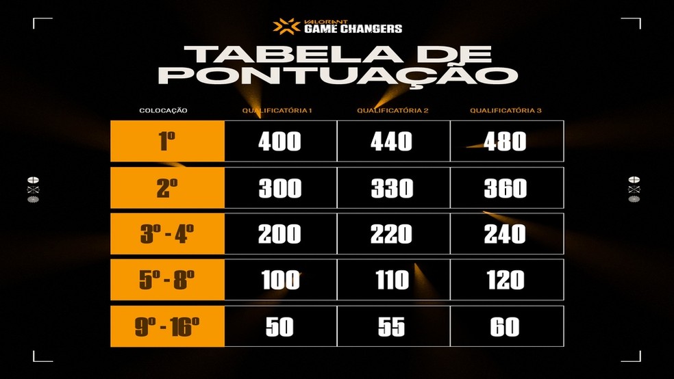 Tabela de pontuação dos torneios classificatórios da Etapa 1 do Game Changers Series Brasil de 2023 — Foto: Riot Games Brasil