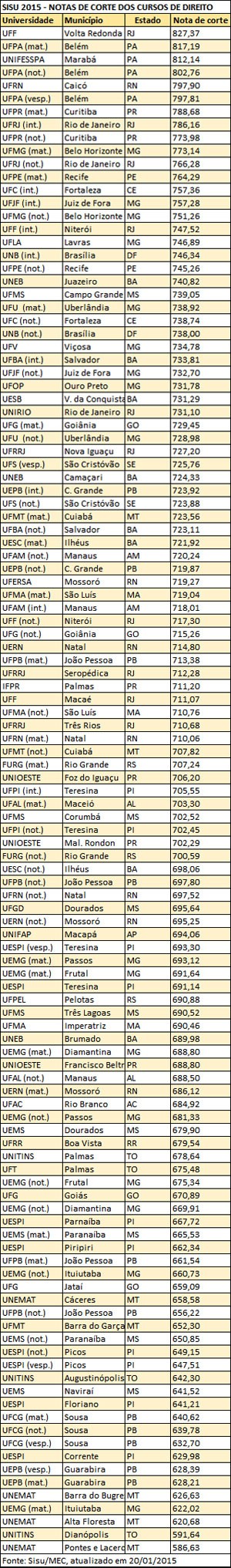 G1 - Curso de medicina da Ufac tem menor nota de corte do país no Sisu 2015  - notícias em Acre