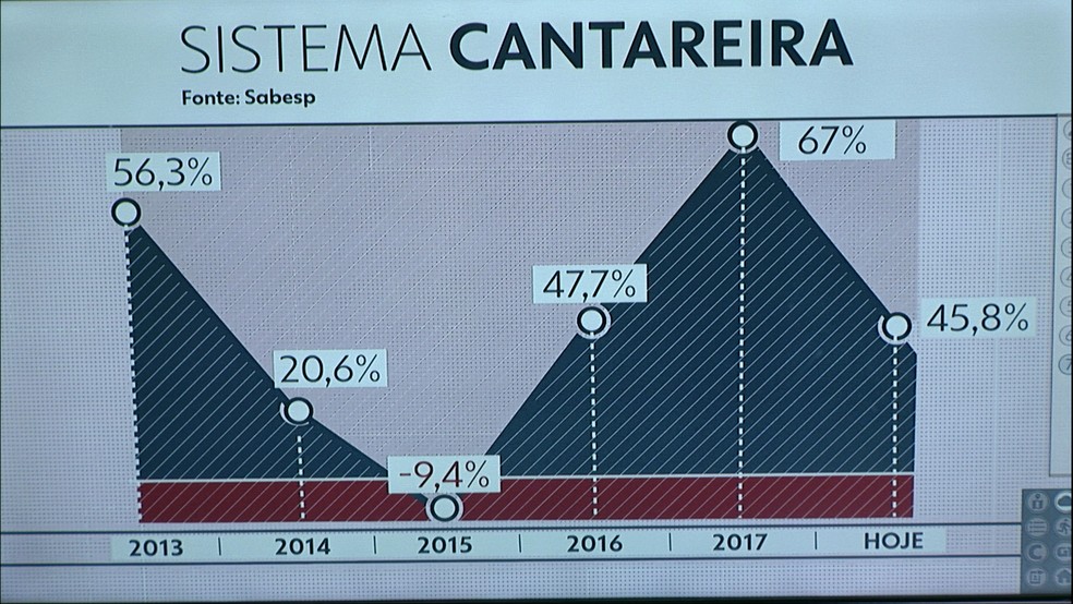 Série histórica do nível de água nos reservatórios do sistema Cantareira (Foto: Reprodução/TV Globo)