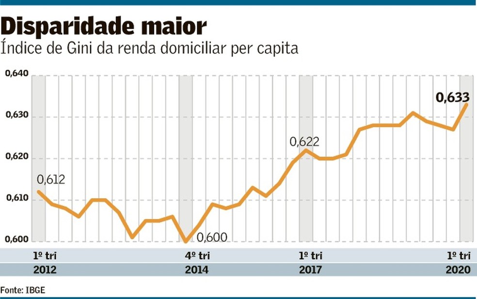 Aumento da desigualdade — Foto: Reprodução/Valor Econômico