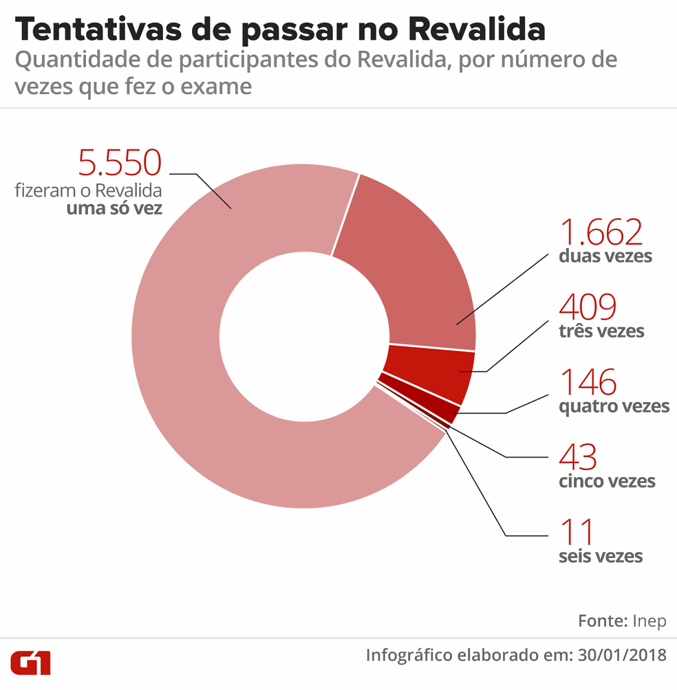 Número de vezes em que cada participante do Revalida se inscreveu e realizou a prova (Foto: Alexandre Mauro/G1)