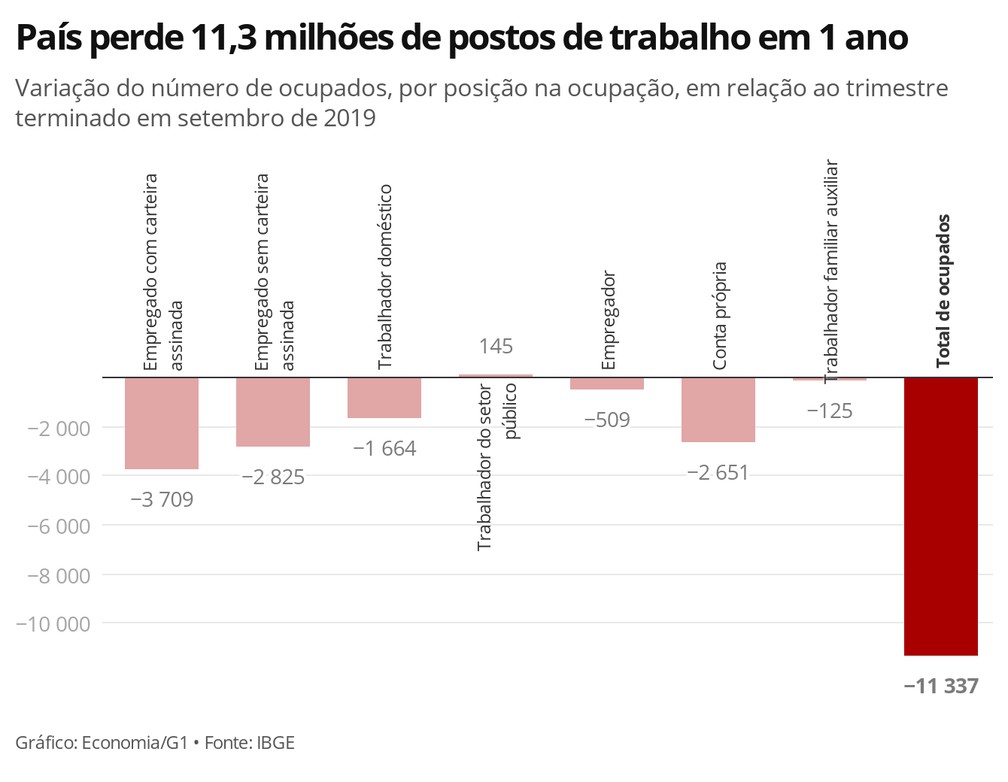 País perde 11,3 milhões de postos de trabalho em 1 ano — Foto: Economia G1