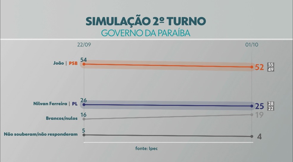 Simulação de 2º turno entre João Azevêdo (PSB) e Nilvan Ferreira (PL) — Foto: Reprodução/TV Cabo Branco 