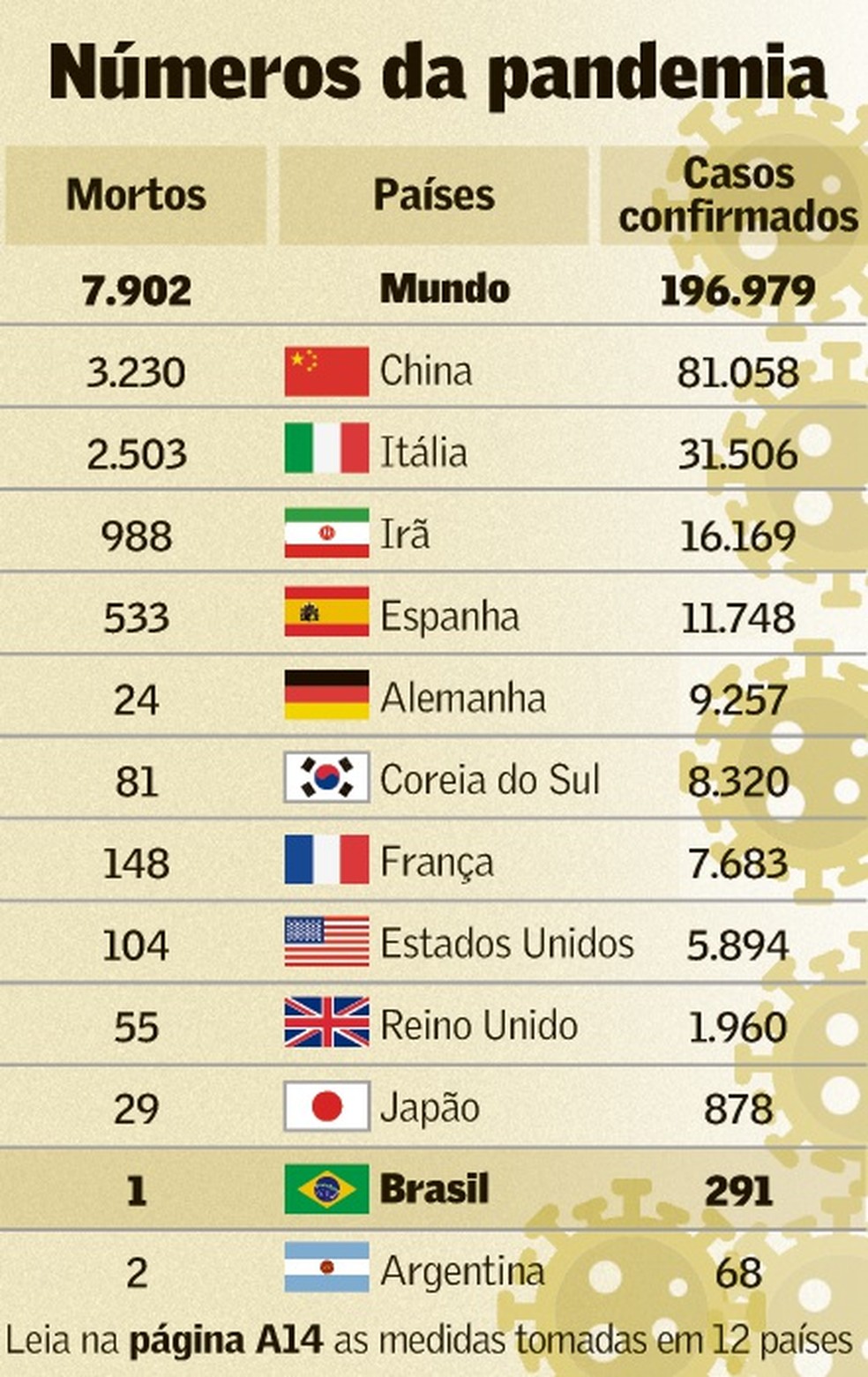 Covid 19 Faz 1ª Vitima Fatal No Pais Impresso Valor Economico