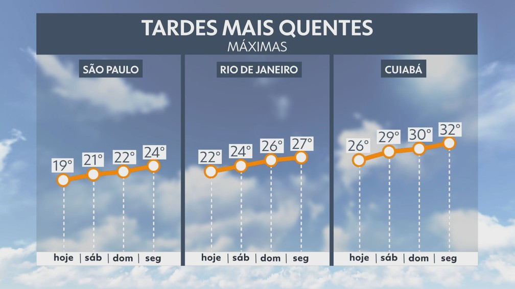 Temperaturas máximas começam a subir levemente no Sudeste e Centro-Oeste durante o fim de semana — Foto: Reprodução/Hora 1