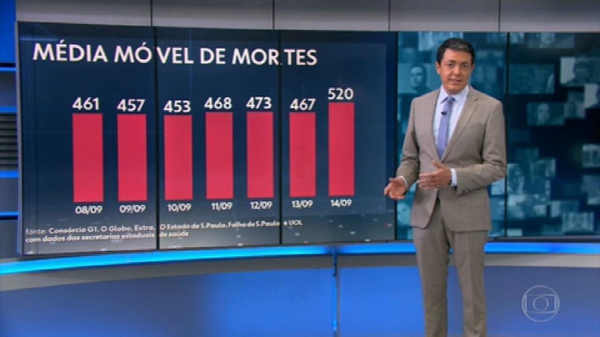 Brasil volta a ter média móvel acima de 500 mortes diárias por Covid após 6 dias
