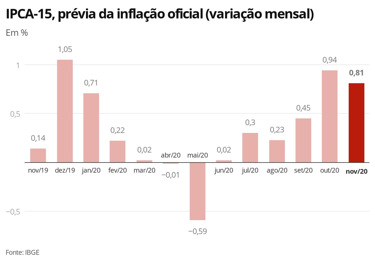 Em Virtude Da Elevação Da Taxa De Inflação Semanal