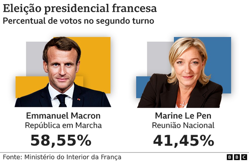Eleição presidencial francesa, percentual de votos no segundo turno — Foto: BBC
