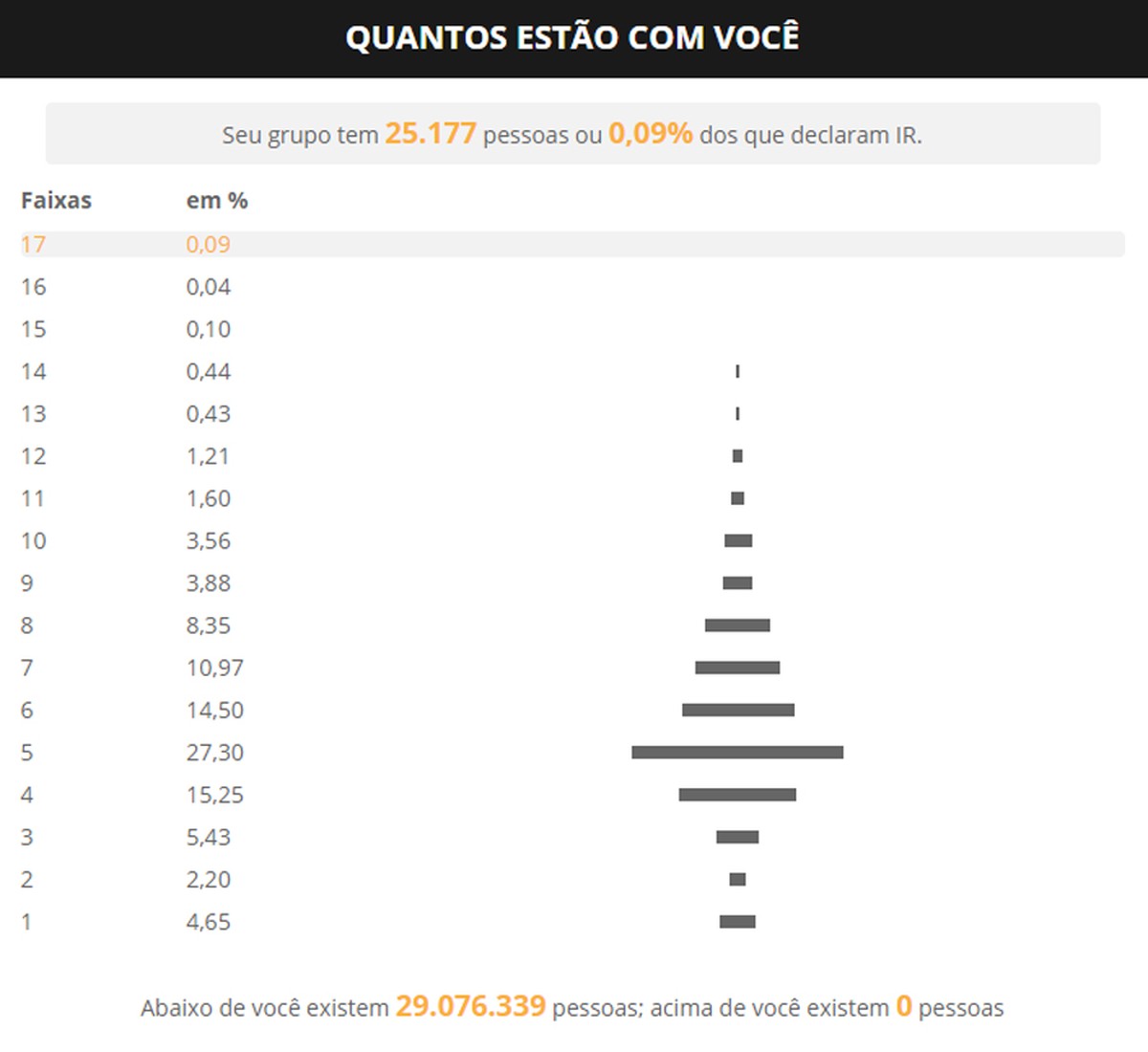 Dados do IR mostram que super-ricos têm mais isenções e pagam menos imposto no Brasil