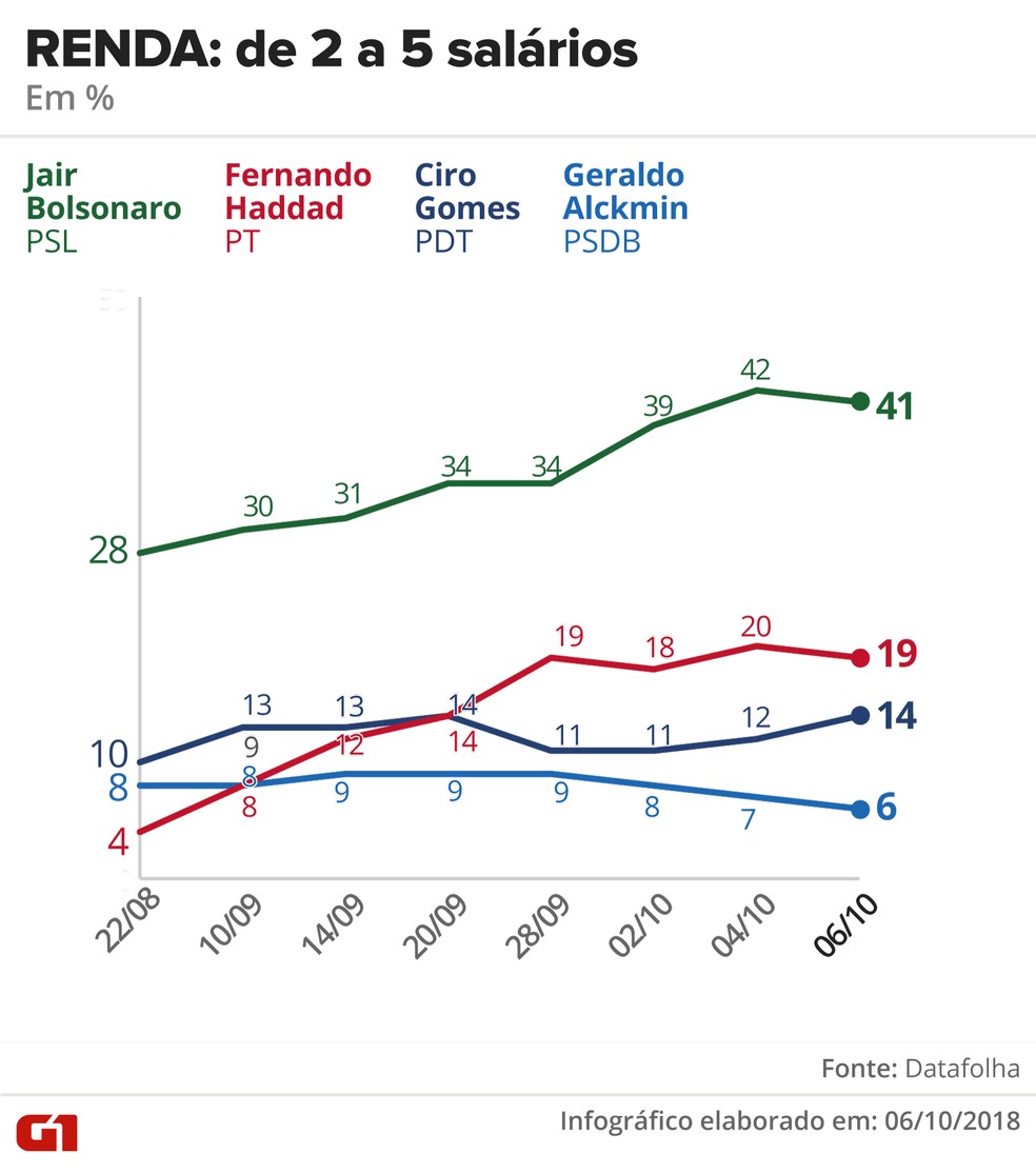 Pesquisa Datafolha - 6 de outubro - intenção de voto por segmentos - renda: de 2 a 5 salários mínimos — Foto: Arte/G1