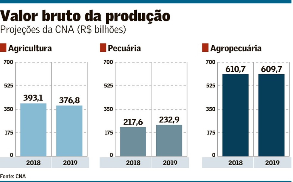 Pib Do Agronegócio Cresceu 06 Até Julho Diz Cna Agronegócios Valor Econômico 1683