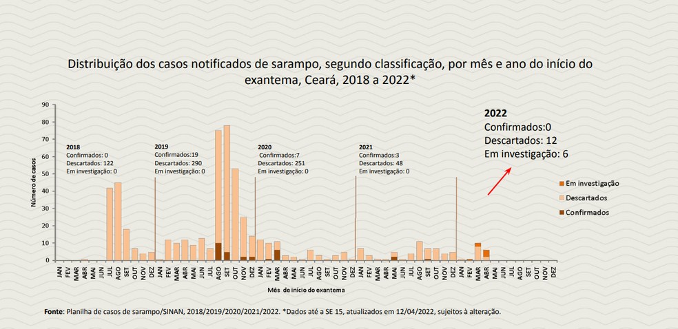 Distribuição do casos de sarampo no Ceará entre 2018 e 2022. — Foto: Sesa/Reprodução