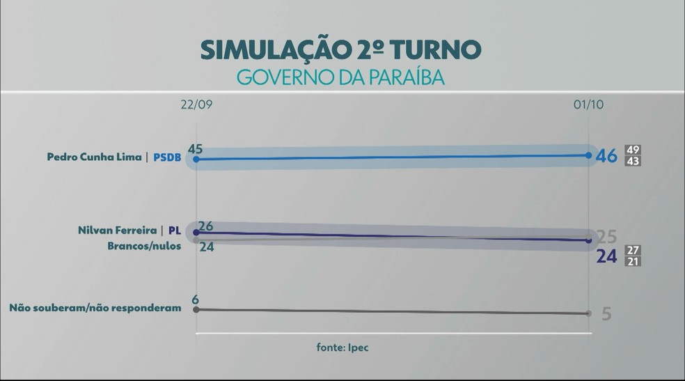 Simulação de 2º turno entre Pedro Cunha Lima (PSDB) e Nilvan Ferreira (PL)  — Foto: Reprodução/TV Cabo Branco 