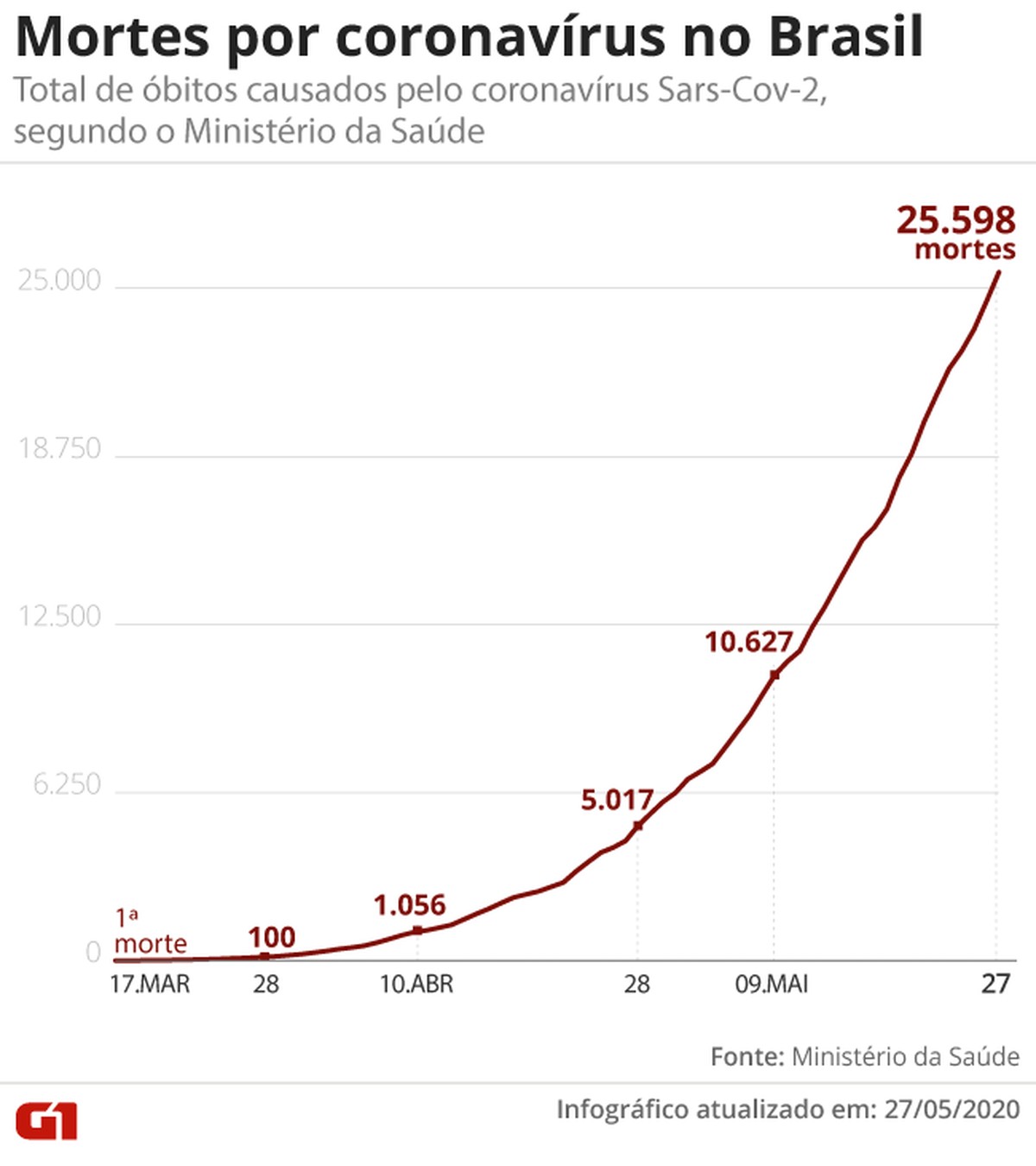 Brasil passa de 400 mil casos confirmados e chega a 25.598 mortes por 