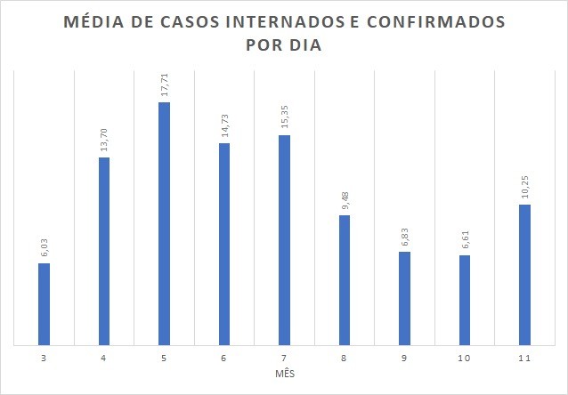 Casos aumentando na Rede São Camilo (Foto: São Camilo)