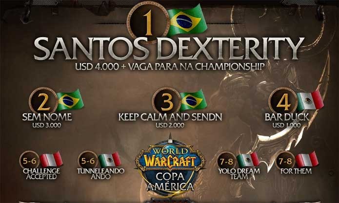 Santos Dexterity vence Copa América de WoW (Foto: Divulgação/Blizzard)