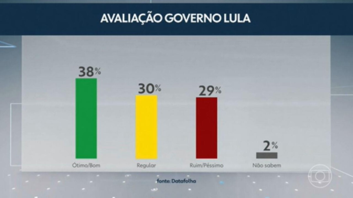 Datafolha: 38% consideram governo Lula ótimo ou bom, e 29% acham ruim ou péssimo