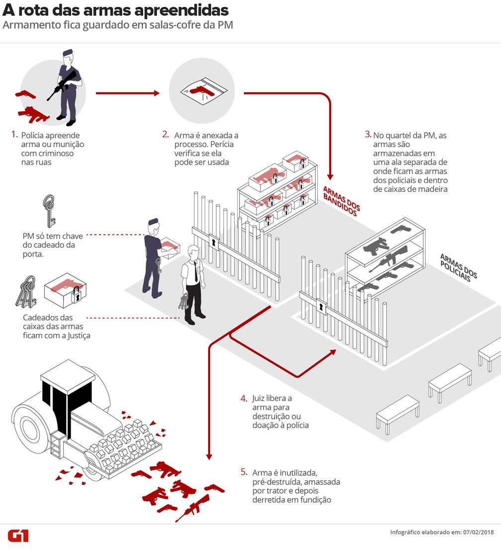 Infográfico mostra como são guardadas as armas apreendidas com bandidos em SP (Foto: Roberta Jaworski/G1)