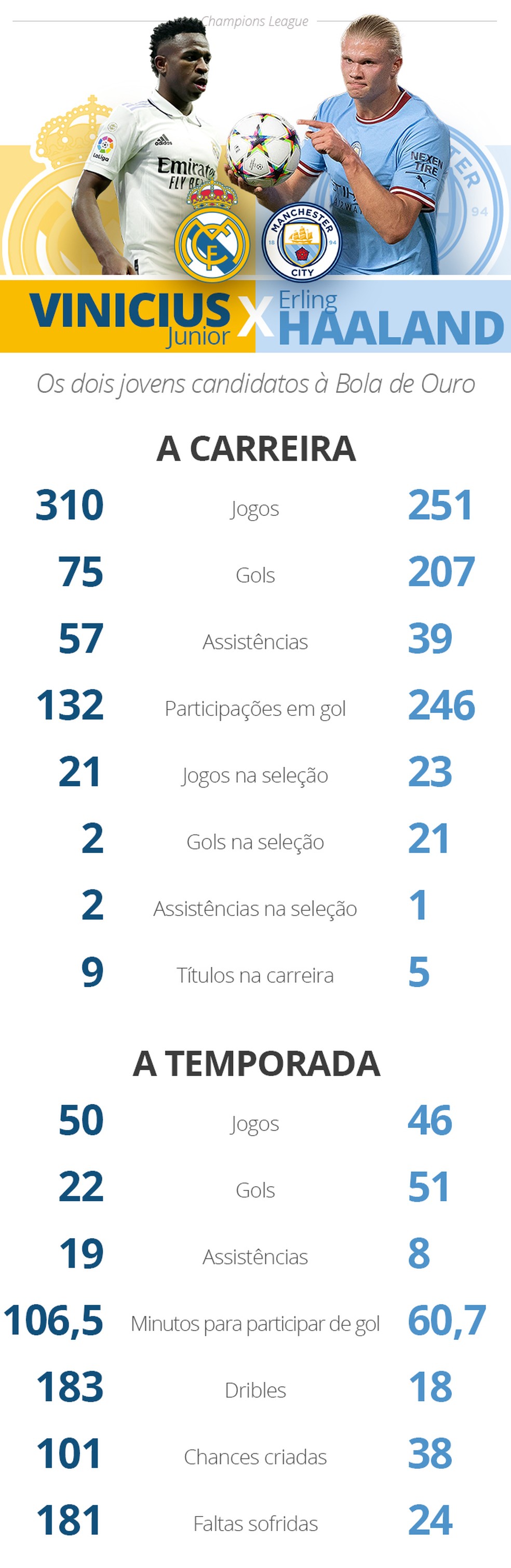 Os números de Vinicius Junior e Haaland, na carreira profissional e na temporada — Foto: Infoesporte/ge.globo