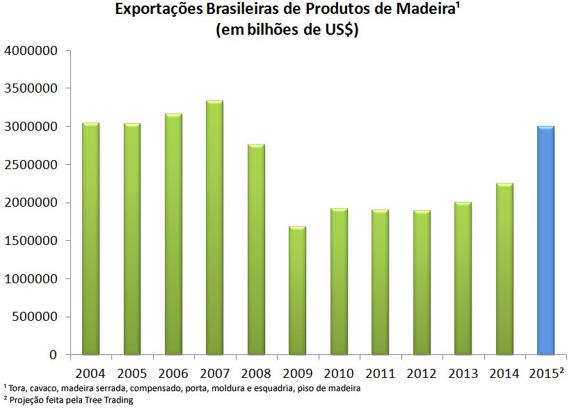 grafico-exportacao-madeira (Foto: Dados: Tree Trading)